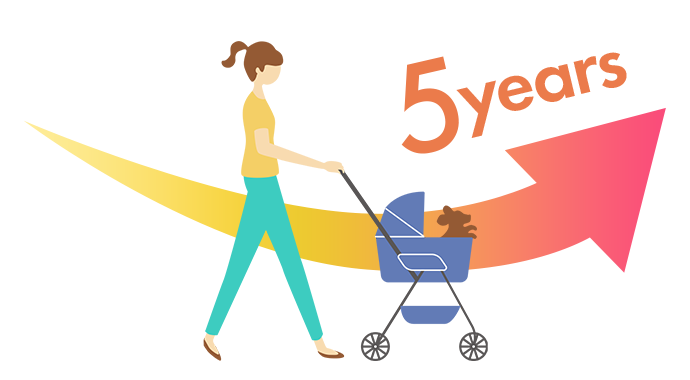 4・5年目も延長加入が可能。 5年終了時にはさらに特典も。