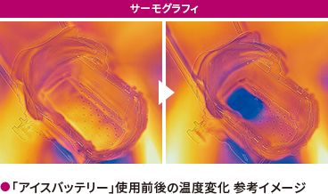 「アイスバッテリー」使用前後の温度変化 参考イメージ