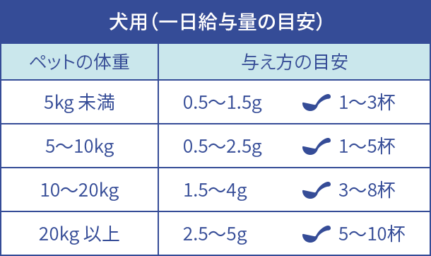 犬用サプリメントの一日給与量の目安