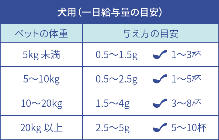犬用サプリメントの一日給与量の目安