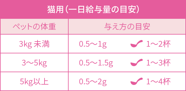 猫用サプリメントの一日給与量の目安