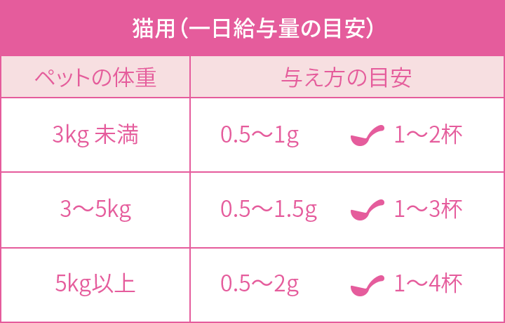 猫用サプリメントの一日給与量の目安