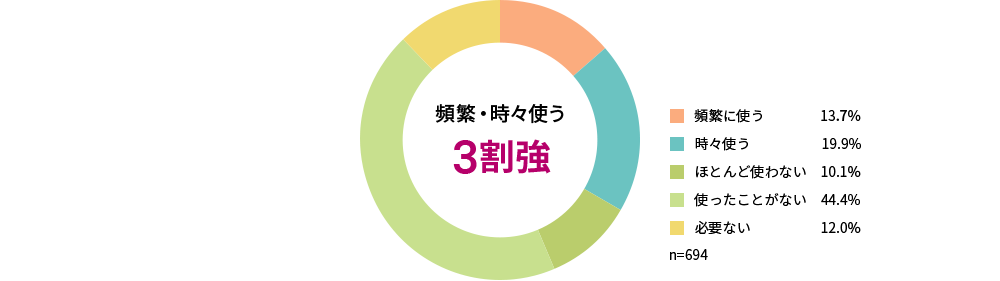 ペットカートの利用率は?