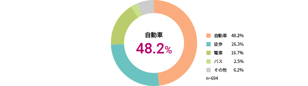 ペットカートを使ってお出でかけする際の交通手段は?