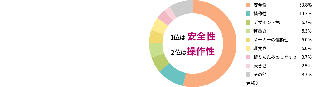 ペットカート選びで最も重要視しているポイントをひとつだけあげると?