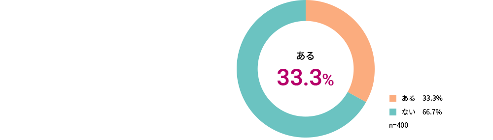 ペットカート使用して困ったことやヒヤリとした体験がありますか?